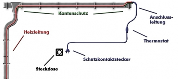 Dachrinnenheizung, Fallrohrheizung 15 Meter incl. 5m Anschlusskabel